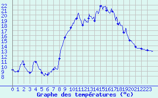 Courbe de tempratures pour Formigures (66)