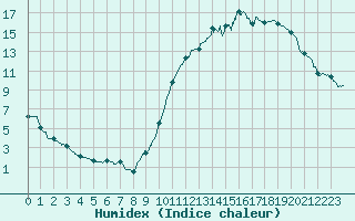 Courbe de l'humidex pour Abbeville (80)