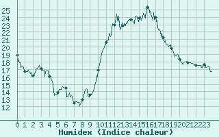 Courbe de l'humidex pour La Rochelle - Aerodrome (17)