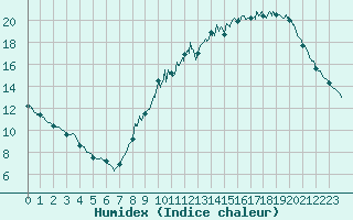 Courbe de l'humidex pour Laval (53)