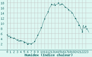 Courbe de l'humidex pour Bagnres-de-Luchon (31)