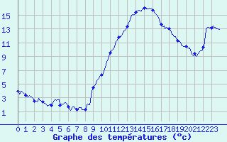Courbe de tempratures pour Auxerre-Perrigny (89)