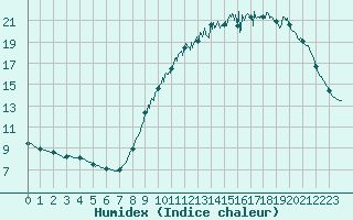 Courbe de l'humidex pour Chartres (28)