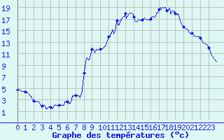 Courbe de tempratures pour Pierrefontaine-les-Varans (25)