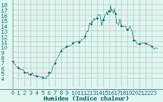 Courbe de l'humidex pour Brive-Souillac (19)