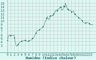 Courbe de l'humidex pour Saint-Sauveur-Camprieu (30)