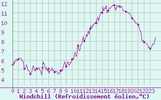 Courbe du refroidissement olien pour Arras (62)
