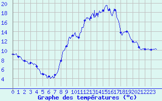 Courbe de tempratures pour Saint-Symphorien-sur-Coise (69)