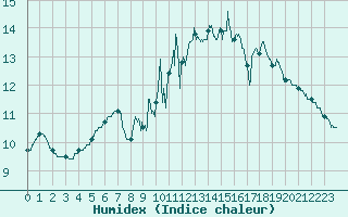 Courbe de l'humidex pour Villacoublay (78)