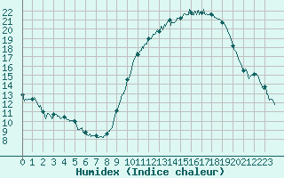 Courbe de l'humidex pour La Roche-sur-Yon (85)