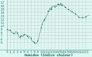 Courbe de l'humidex pour Rouen (76)