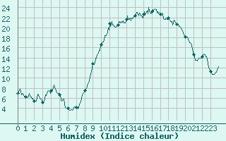 Courbe de l'humidex pour Reims-Prunay (51)