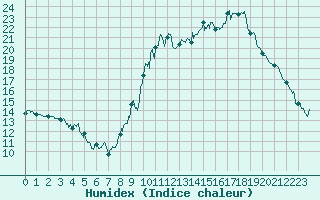 Courbe de l'humidex pour Embrun (05)