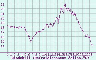 Courbe du refroidissement olien pour Tarbes (65)