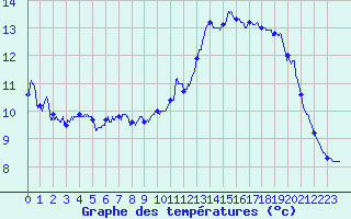 Courbe de tempratures pour Sderon (26)