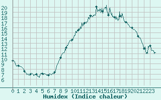 Courbe de l'humidex pour Nmes - Garons (30)