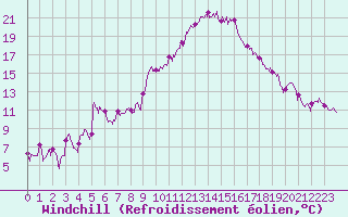 Courbe du refroidissement olien pour Nmes - Garons (30)