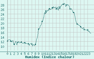 Courbe de l'humidex pour Formigures (66)