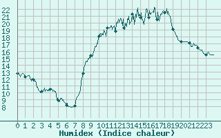 Courbe de l'humidex pour Dole-Tavaux (39)