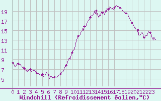 Courbe du refroidissement olien pour Saint-Quentin (02)