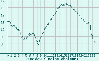 Courbe de l'humidex pour Lille (59)