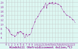 Courbe du refroidissement olien pour Chteauroux (36)