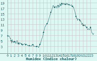 Courbe de l'humidex pour Beauvais (60)