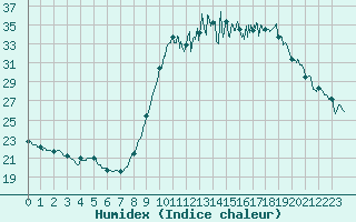 Courbe de l'humidex pour Cannes (06)