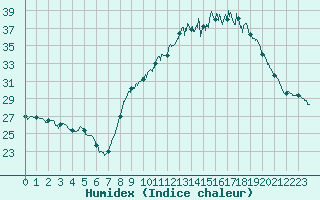 Courbe de l'humidex pour Colmar (68)