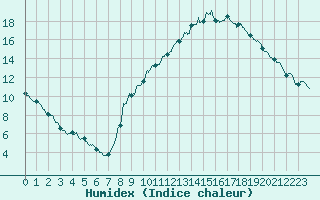 Courbe de l'humidex pour Belfort-Dorans (90)