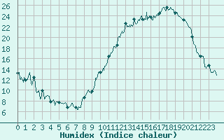 Courbe de l'humidex pour Gourdon (46)