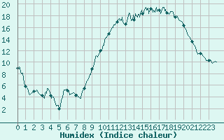 Courbe de l'humidex pour Chteaudun (28)