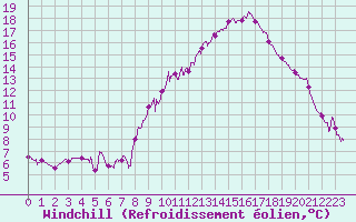 Courbe du refroidissement olien pour Montmlian (73)