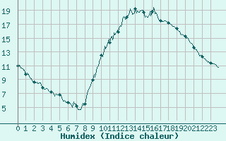 Courbe de l'humidex pour Amilly (45)