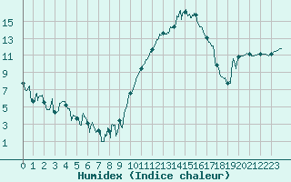 Courbe de l'humidex pour Avignon (84)