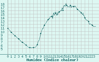 Courbe de l'humidex pour La No-Blanche (35)