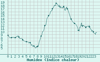 Courbe de l'humidex pour Orange (84)