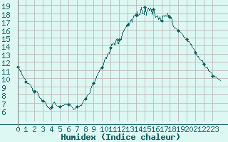 Courbe de l'humidex pour Chteaudun (28)