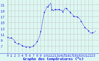 Courbe de tempratures pour Guillaumes-Obs (06)