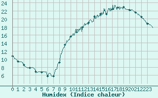 Courbe de l'humidex pour Cognac (16)