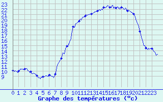 Courbe de tempratures pour Arces-Dilo (89)