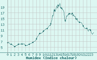 Courbe de l'humidex pour Bergerac (24)