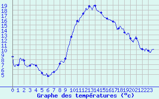 Courbe de tempratures pour Perpignan (66)