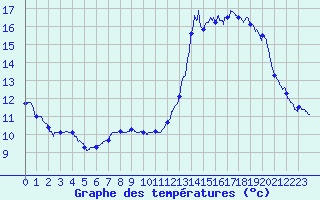 Courbe de tempratures pour Villegusien (52)