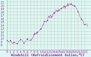 Courbe du refroidissement olien pour Cambrai / Epinoy (62)