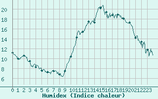 Courbe de l'humidex pour Chambry / Aix-Les-Bains (73)