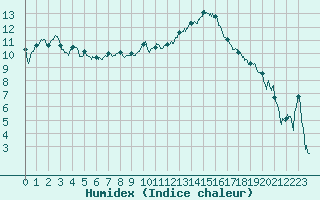 Courbe de l'humidex pour Carpentras (84)