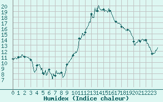 Courbe de l'humidex pour Chartres (28)