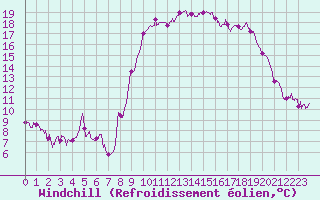 Courbe du refroidissement olien pour Bastia (2B)
