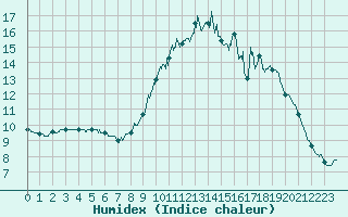 Courbe de l'humidex pour Cherbourg (50)